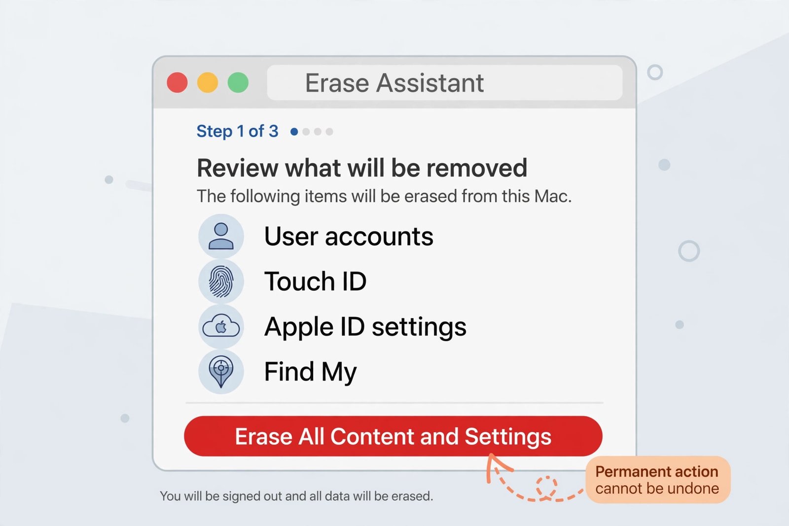 Illustrated Erase Assistant screen on a Mac listing items to be removed before confirming
