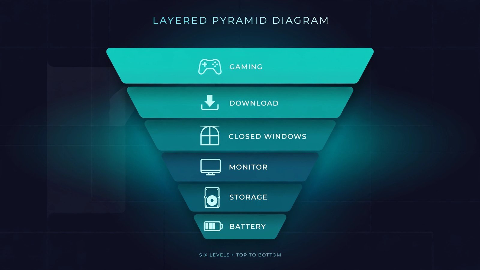 Layered diagram of Mac gaming optimizations ordered by impact: Game Mode, updates, background apps, display, storage, power