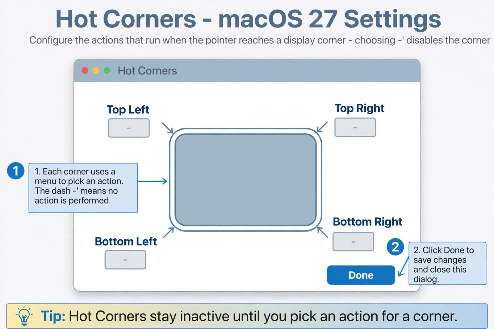 Diagram of the Hot Corners dialog in macOS 27 with all four corner dropdowns set to the dash
