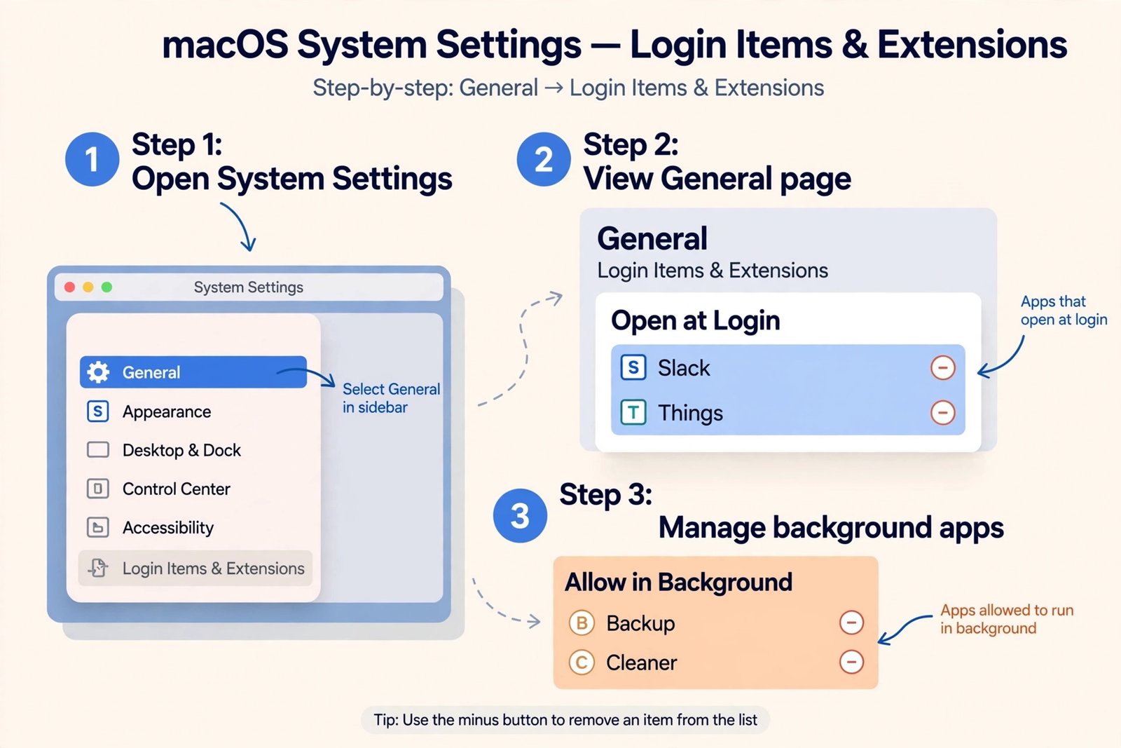 Illustrated view of System Settings General Login Items showing Open at Login and Allow in Background sections
