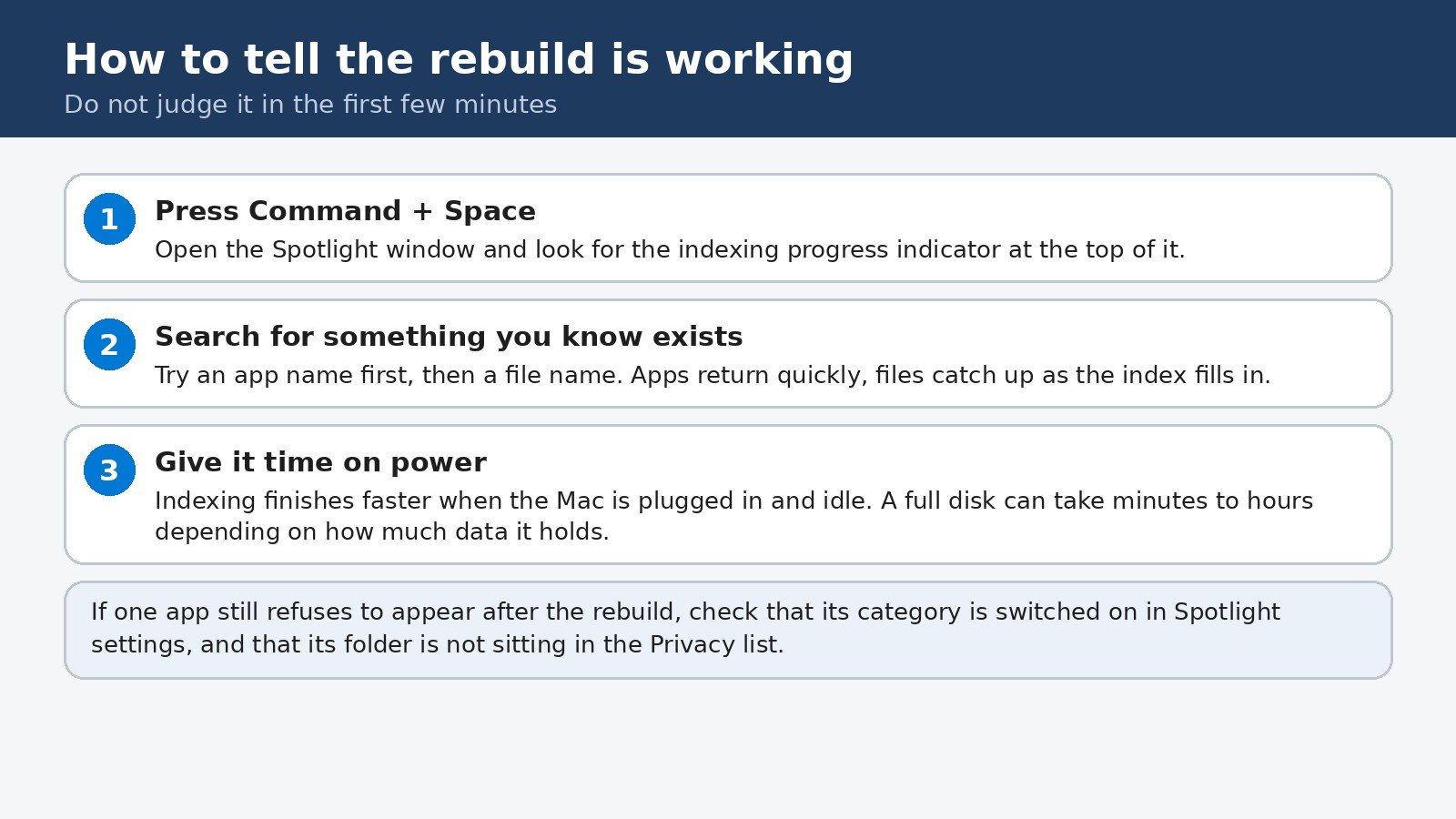 Diagram of how to verify a Spotlight rebuild: press Command and Space, look for the progress indicator, test with a known app and file, and give it time on power