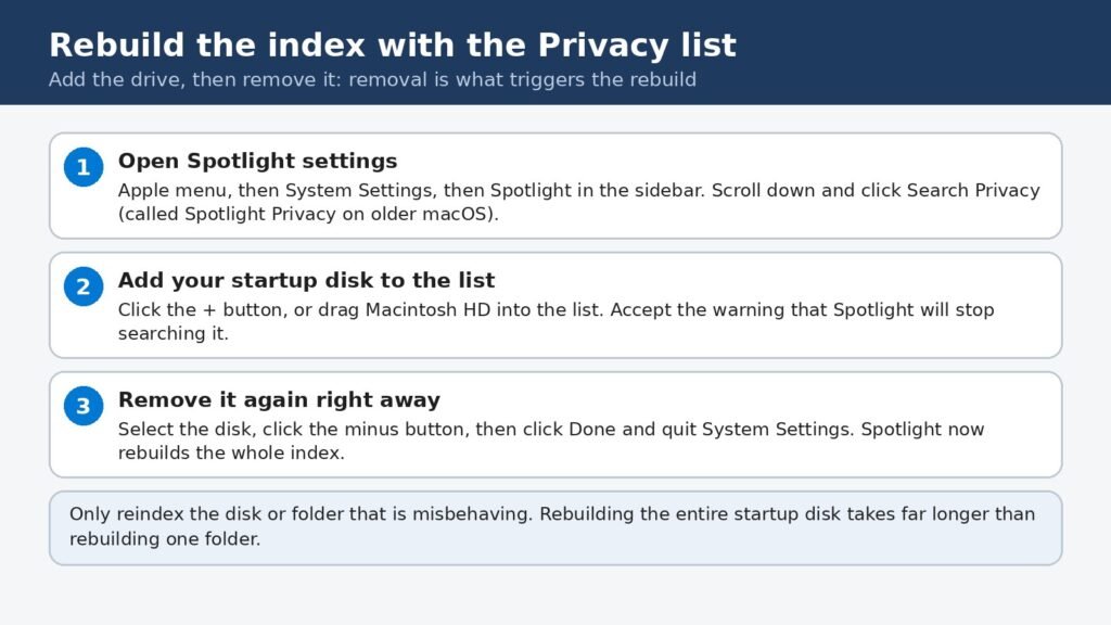 Diagram of the Spotlight Privacy list method: open Spotlight settings, add the startup disk to the Privacy list, then remove it to trigger a rebuild