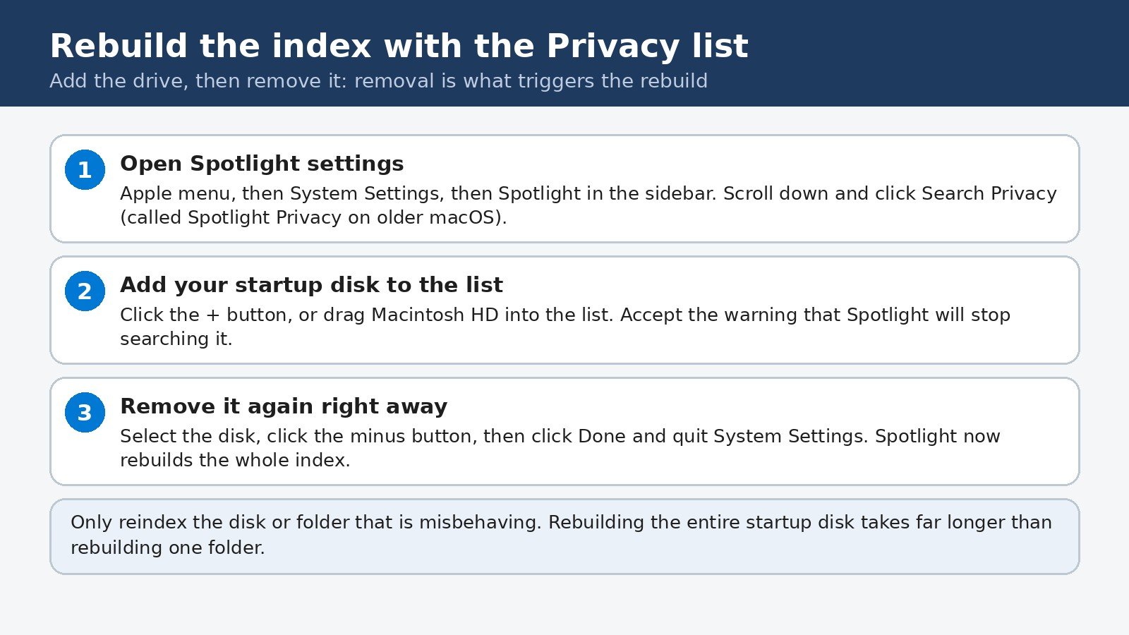 Diagram of the Spotlight Privacy list method: open Spotlight settings, add the startup disk to the Privacy list, then remove it to trigger a rebuild
