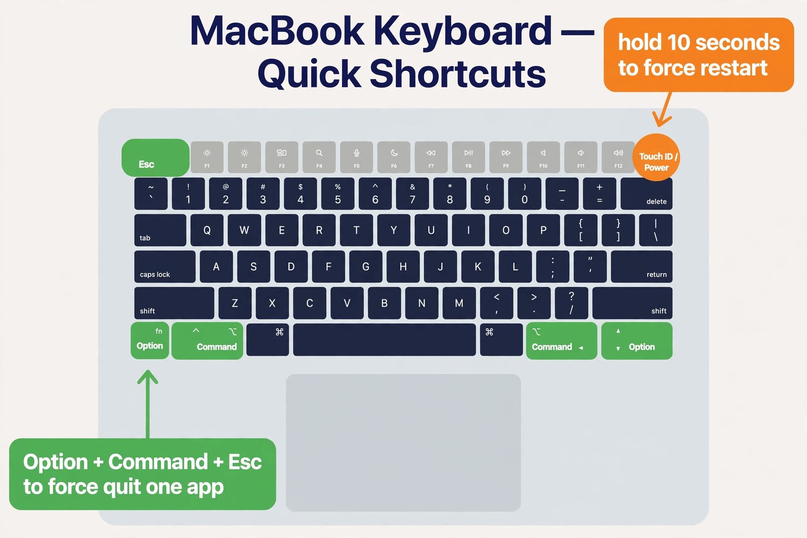 Diagram of a MacBook keyboard highlighting the Touch ID power button and the Option Command Esc shortcut