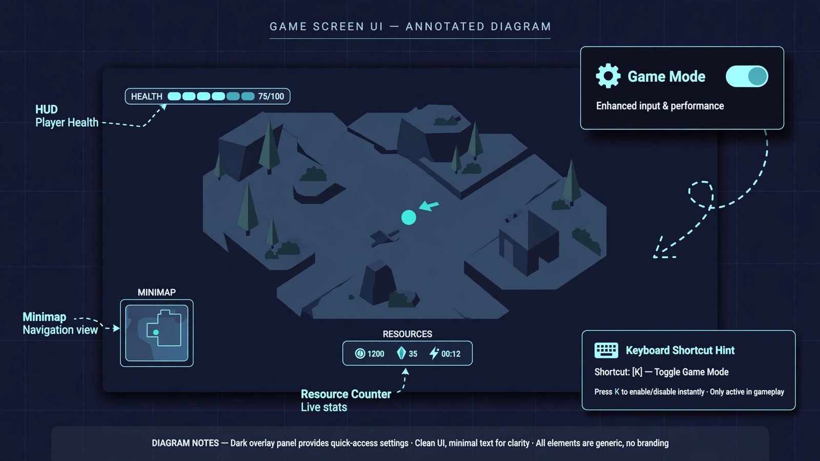 Annotated diagram of macOS Game Overlay: Command-Esc, Settings button, and the Game Mode toggle highlighted