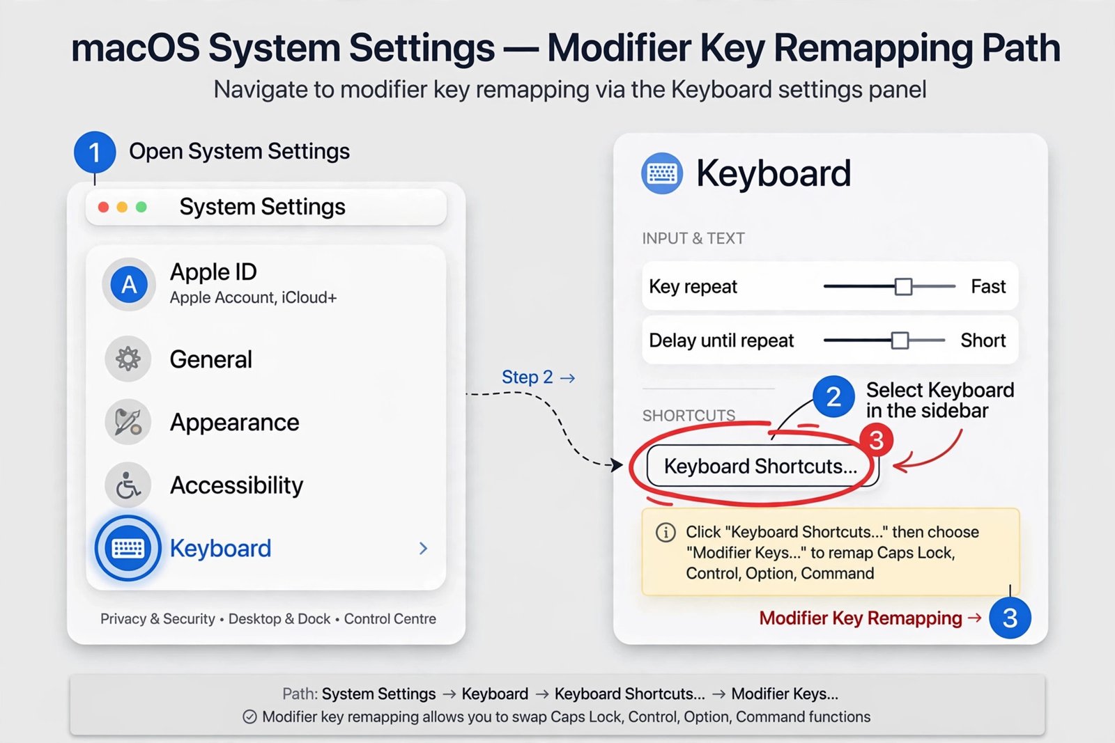 Diagram of the System Settings path: open System Settings, select Keyboard in the sidebar, then click the Keyboard Shortcuts button to reach modifier key remapping