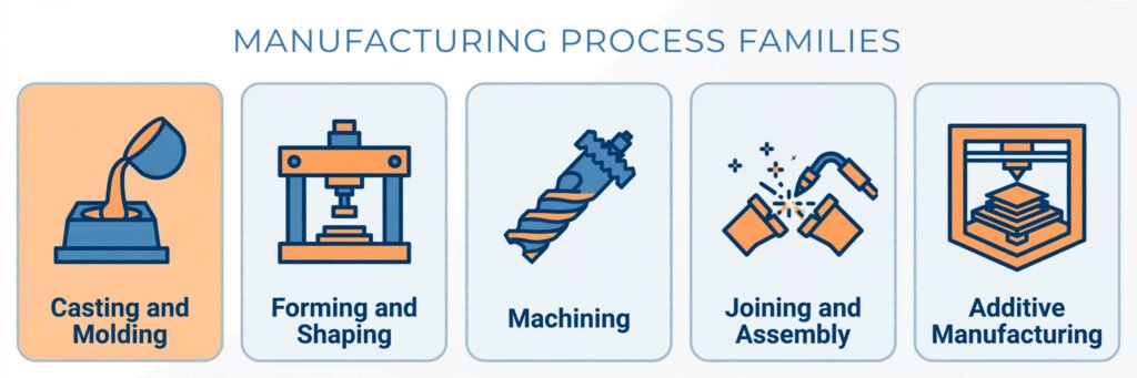 Diagram of the five families of manufacturing processes: casting and molding, forming, machining, joining, and additive manufacturing