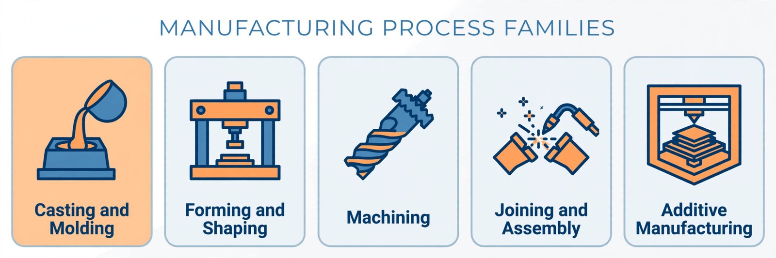 Diagram of the five families of manufacturing processes: casting and molding, forming, machining, joining, and additive manufacturing