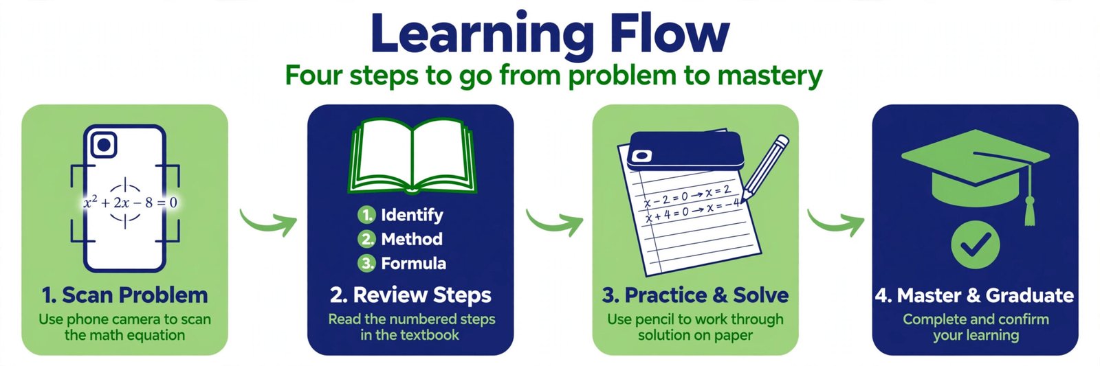 Flow diagram showing how to use a math solver to learn: scan the problem, study the steps, close the app, and solve a similar problem from memory