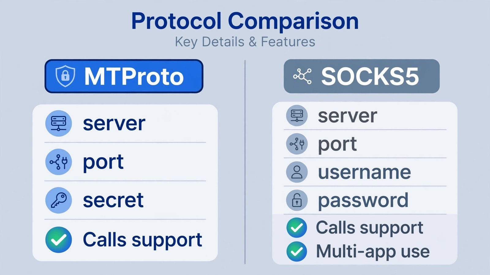 Diagram comparing MTProto and SOCKS5 proxy types for Telegram, showing fields required for each and which supports calls