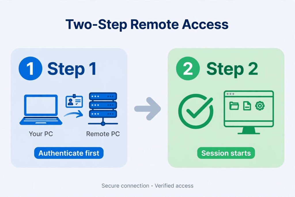 Diagram of the Network Level Authentication handshake happening before the remote desktop session starts