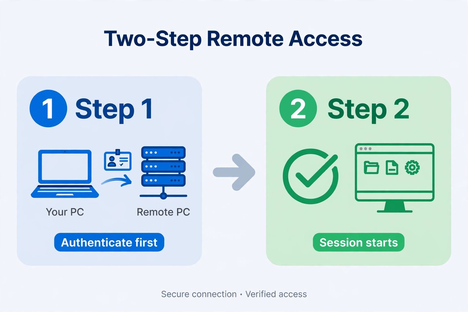 Diagram of the Network Level Authentication handshake happening before the remote desktop session starts
