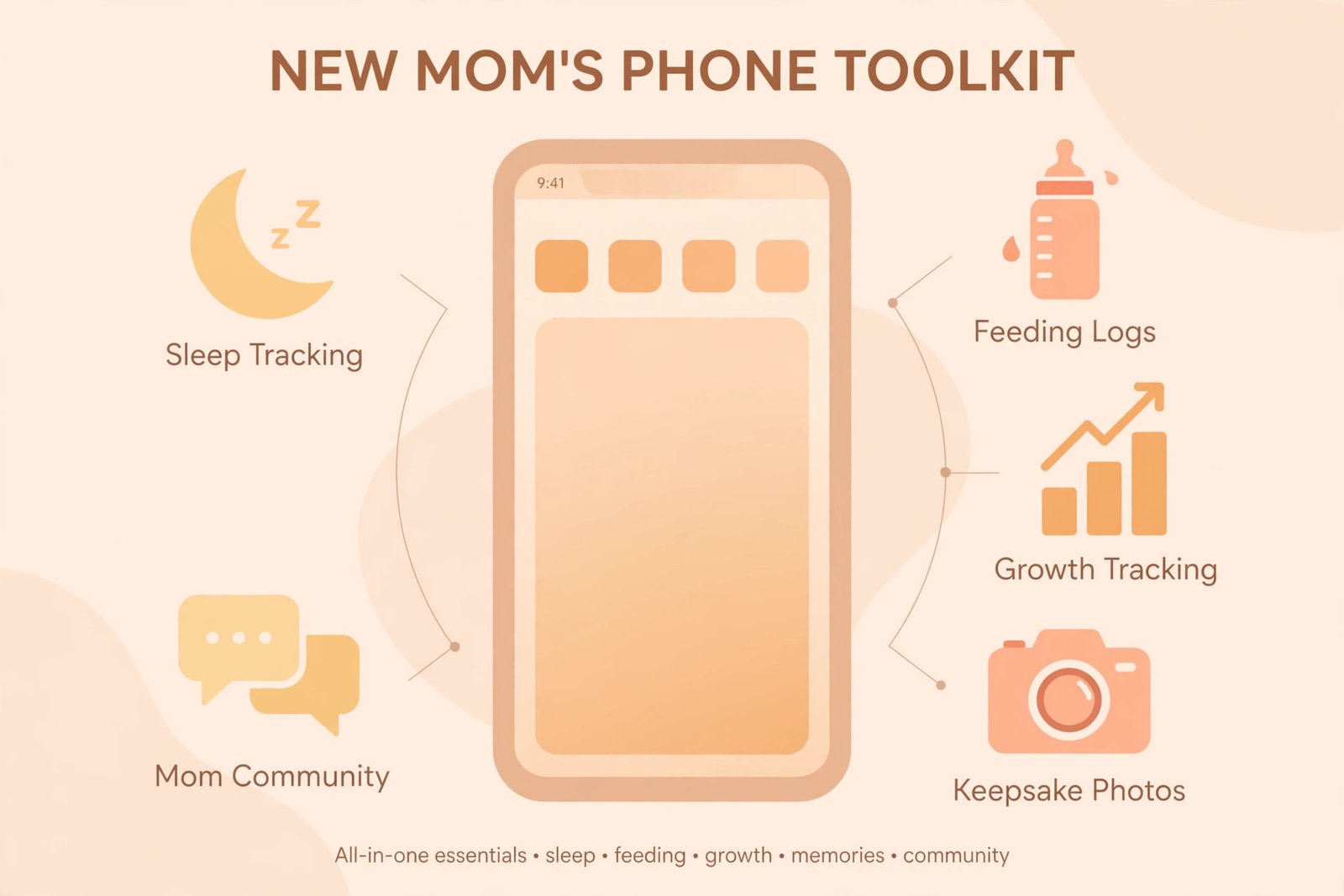 Infographic of a new mom's phone toolkit with icons for sleep tracking, feeding logs, growth charts, keepsakes, and mom community