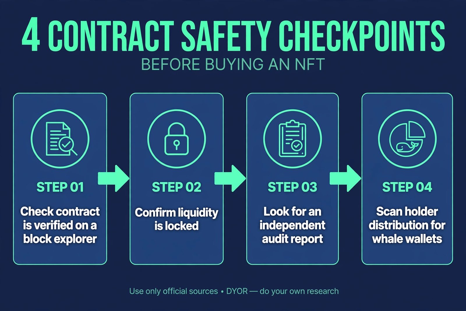 Four contract safety checkpoints before buying an NFT: verified contract, locked liquidity, independent audit, holder distribution