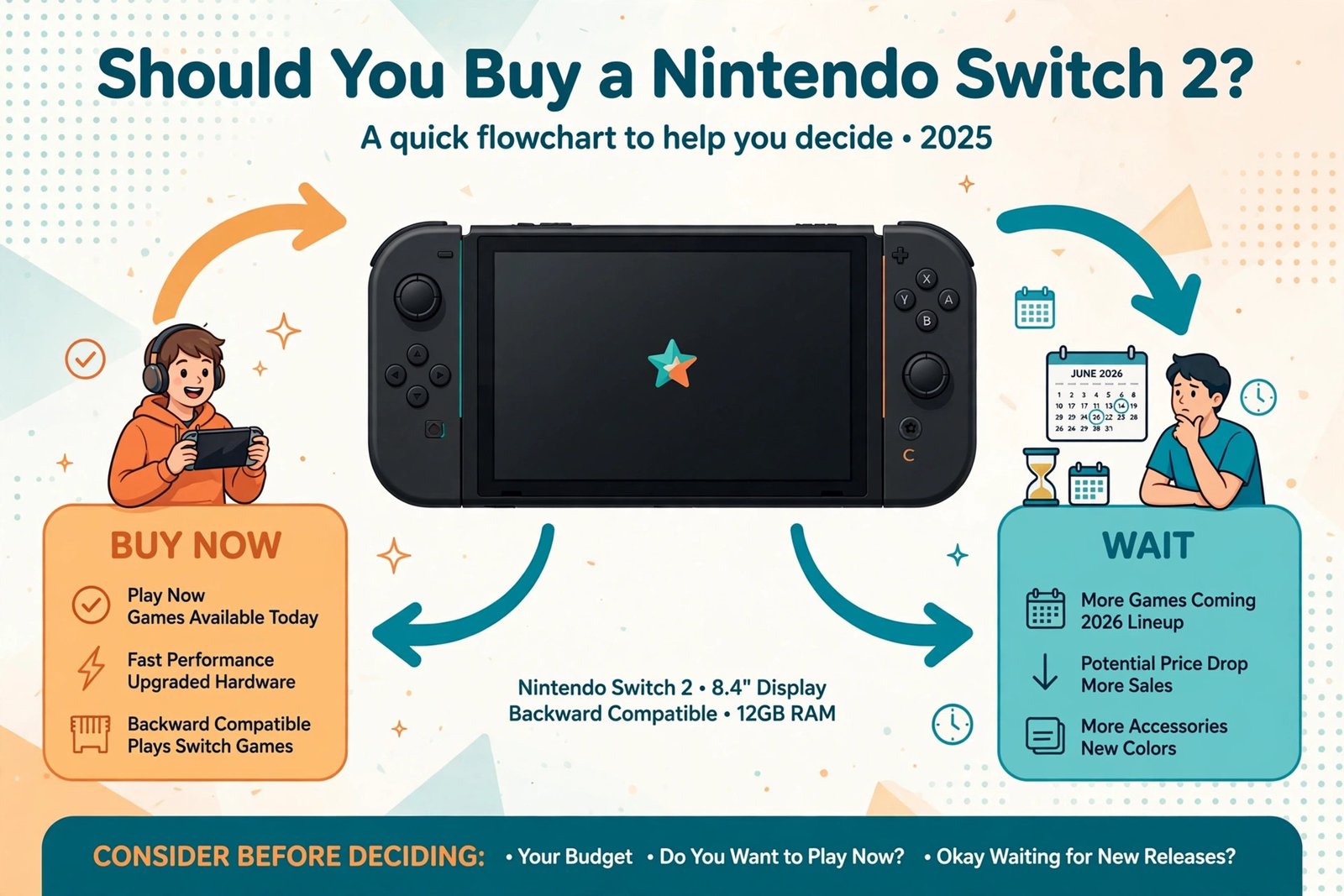Flowchart illustration helping buyers decide whether to buy the Nintendo Switch 2 now or wait