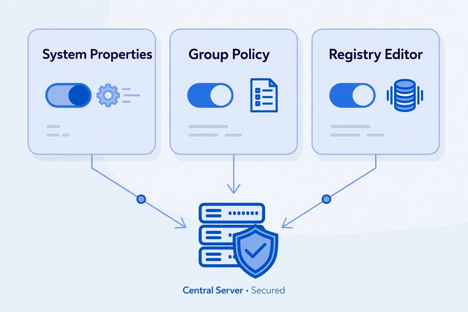 Illustration of the three places to change the NLA setting: System Properties, Group Policy, and Registry