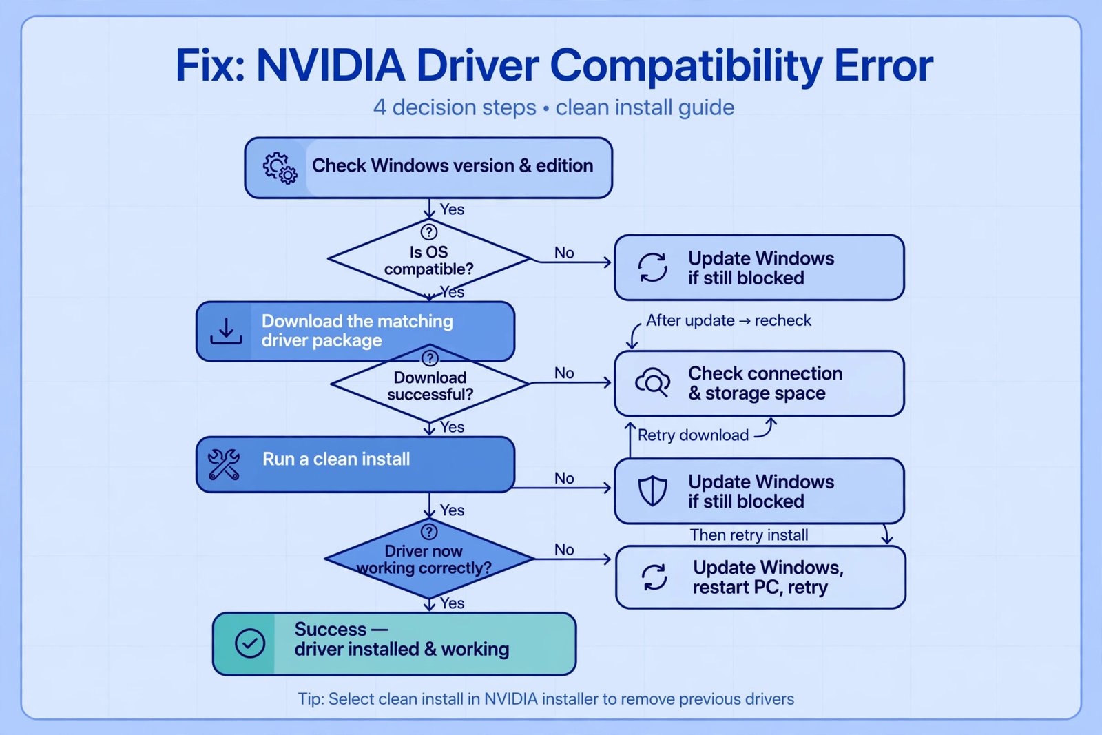 Flowchart for fixing an NVIDIA driver compatibility error: check Windows version and edition, download the matching driver package, run a clean install, update Windows if still blocked