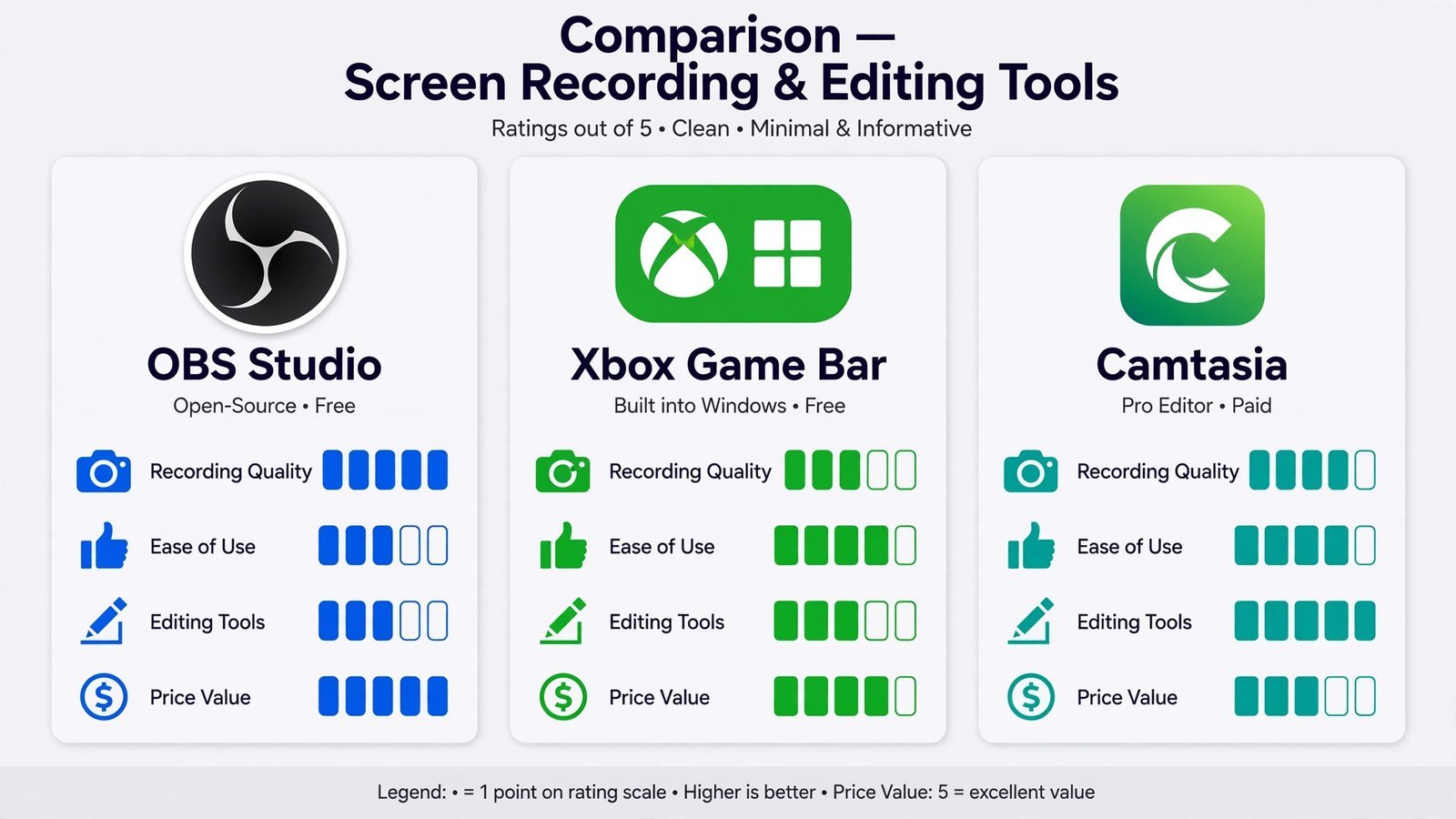 Diagram comparing OBS Studio, Xbox Game Bar, and Camtasia across key criteria