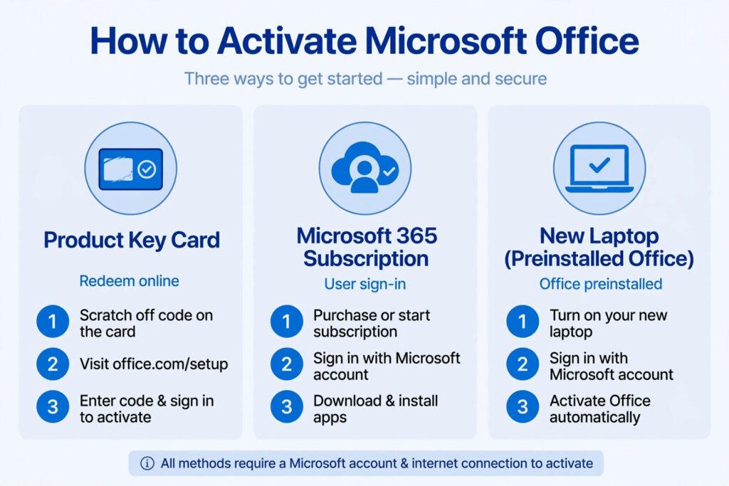 Comparison of three Microsoft Office activation methods: redeeming a product key card online, signing in with a Microsoft 365 subscription, and using Office preinstalled on a new laptop