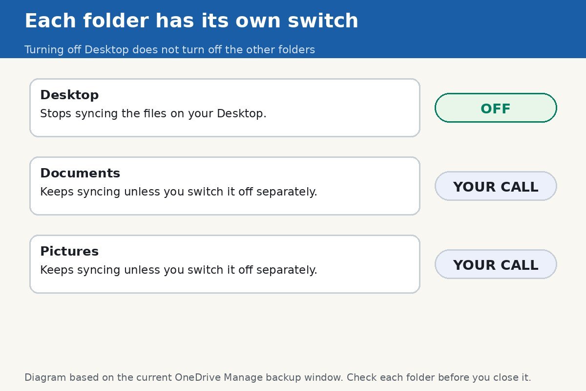 Diagram showing that Desktop, Documents, and Pictures each have a separate backup switch in OneDrive Manage backup