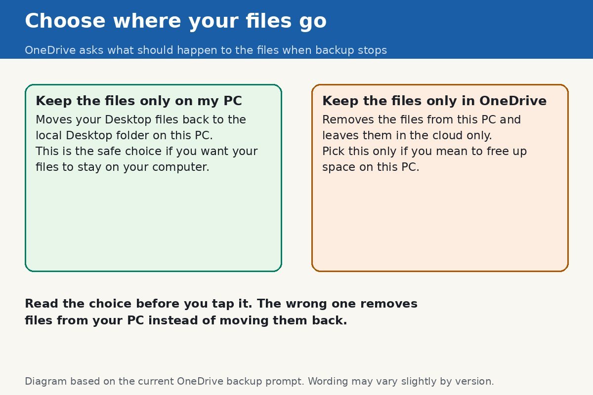 Diagram comparing the two OneDrive choices: keep the files only on my PC moves files back locally, keep the files only in OneDrive removes them from the PC