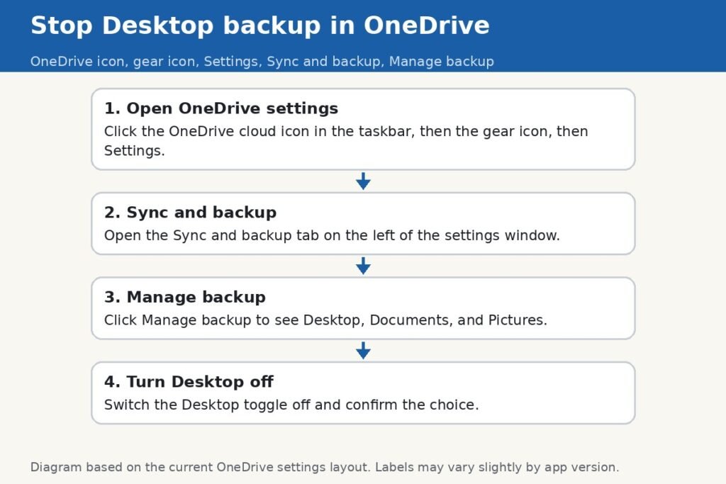 Diagram of the path to stop Desktop backup: OneDrive icon, gear icon, Settings, Sync and backup, Manage backup, Desktop toggle off