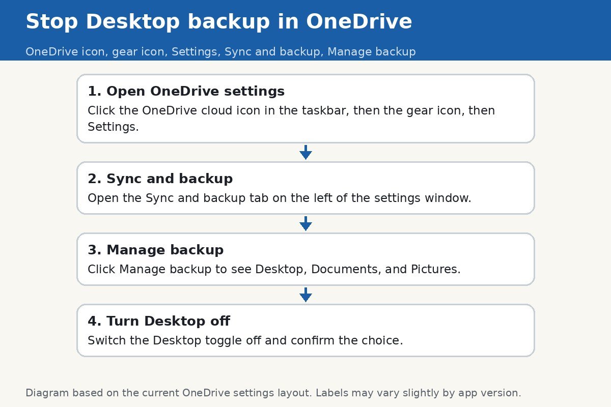 Diagram of the path to stop Desktop backup: OneDrive icon, gear icon, Settings, Sync and backup, Manage backup, Desktop toggle off