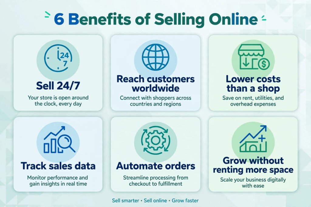 Infographic of six benefits of selling online: sell around the clock, reach customers worldwide, lower costs, track sales data, automate orders, grow without more space