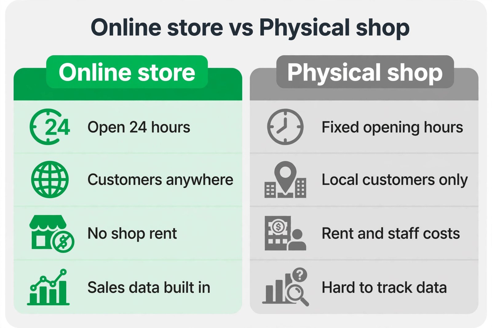 Comparison of an online store versus a physical shop: hours, reach, costs, and sales data