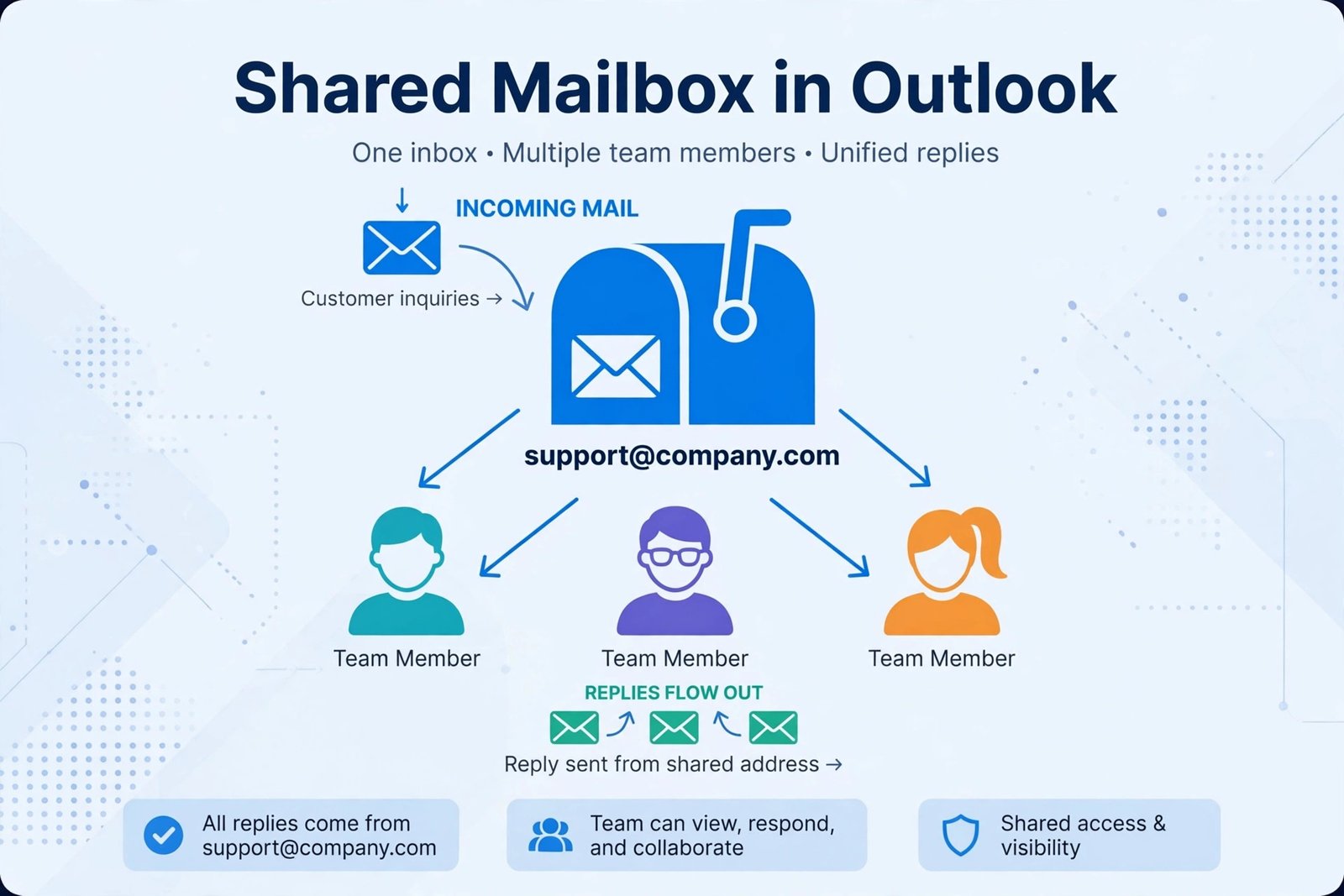 Diagram showing one shared mailbox address accessed by three team members with arrows for reading and replying
