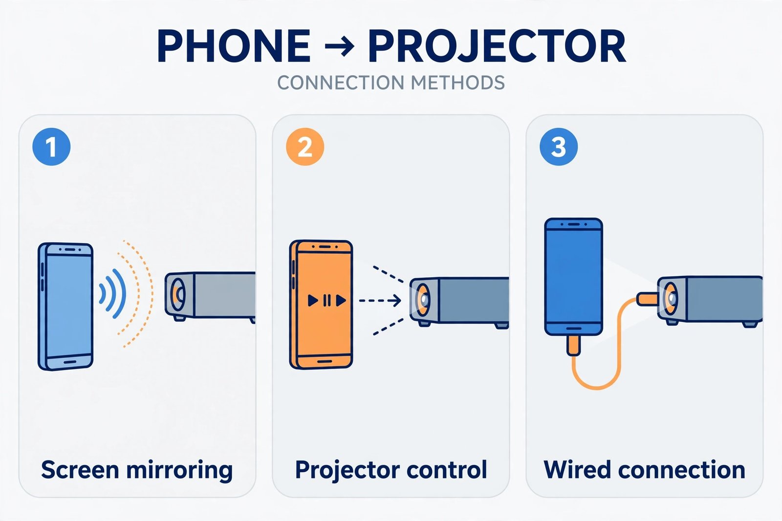 Infographic of the three real ways phone apps connect to projectors: mirroring, control apps, and cables