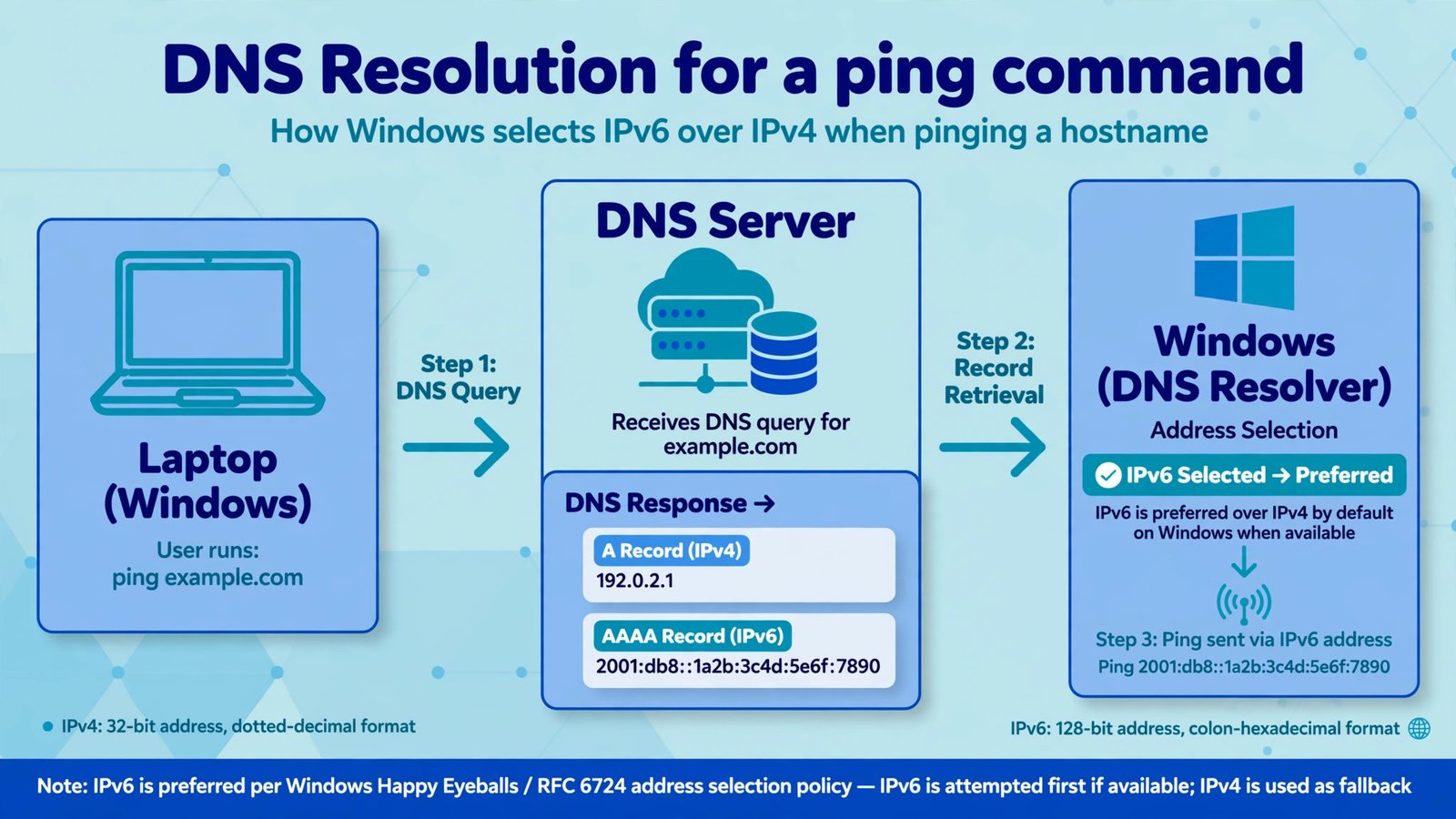 Diagram showing DNS returning both IPv4 and IPv6 addresses for a hostname, with Windows choosing the IPv6 address for ping