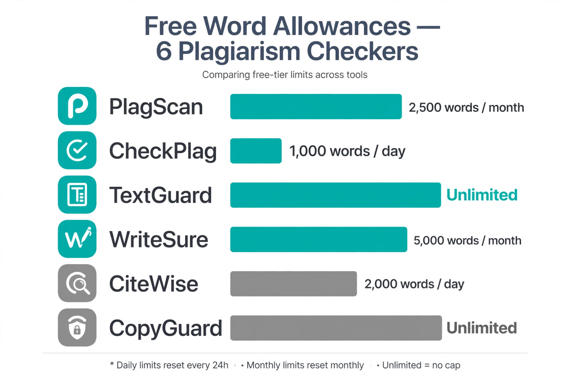 Comparison chart of free word allowances across plagiarism checkers: Quetext, SmallSEOTools, DupliChecker, Grammarly, Prepostseo, and Copyscape