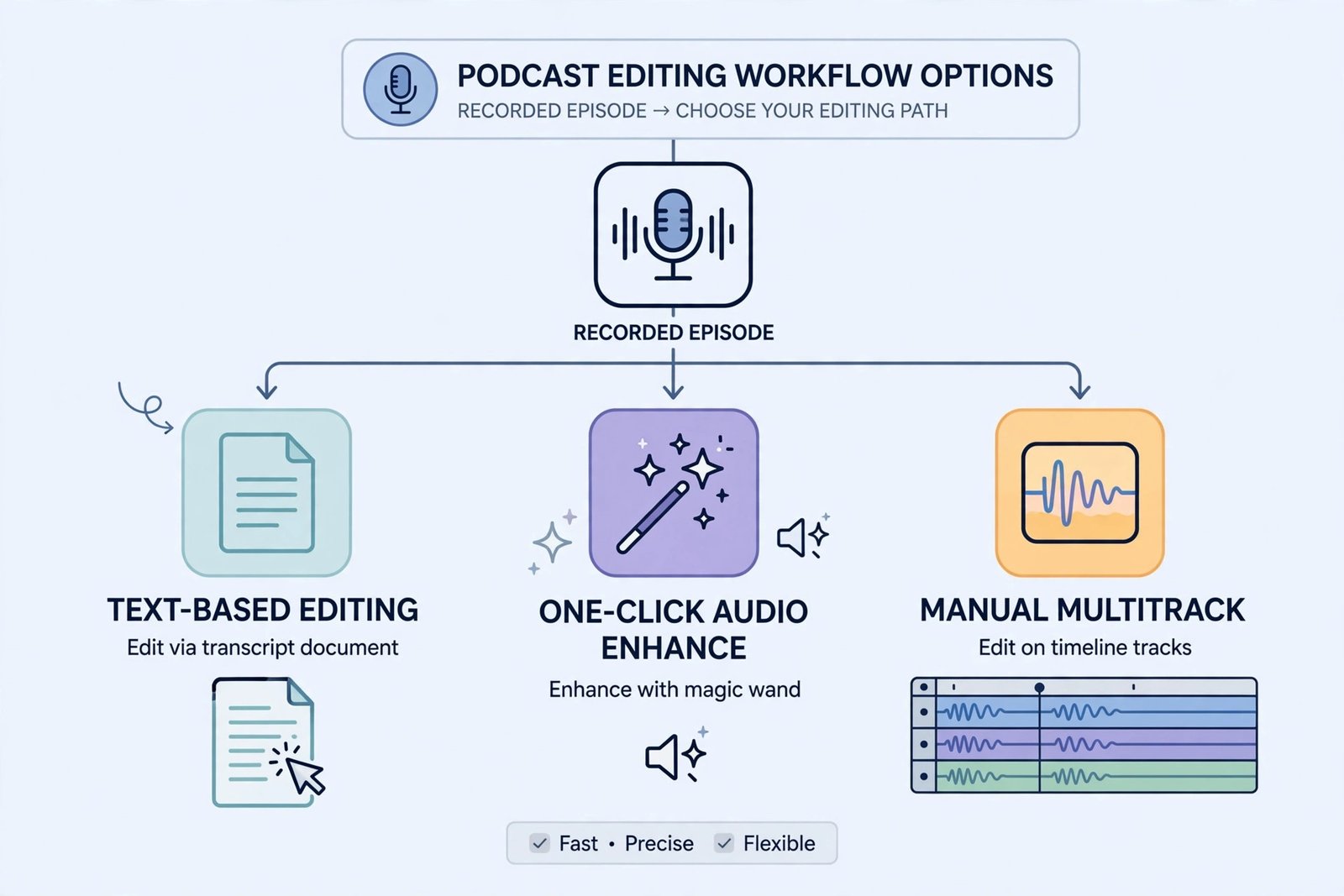 Infographic of podcast editing workflow options, text-based transcript editing, one-click audio enhancement, and manual multitrack editing