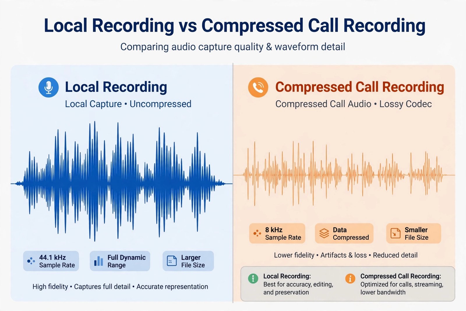 Diagram comparing a crisp local recording waveform with a thin degraded compressed call recording waveform