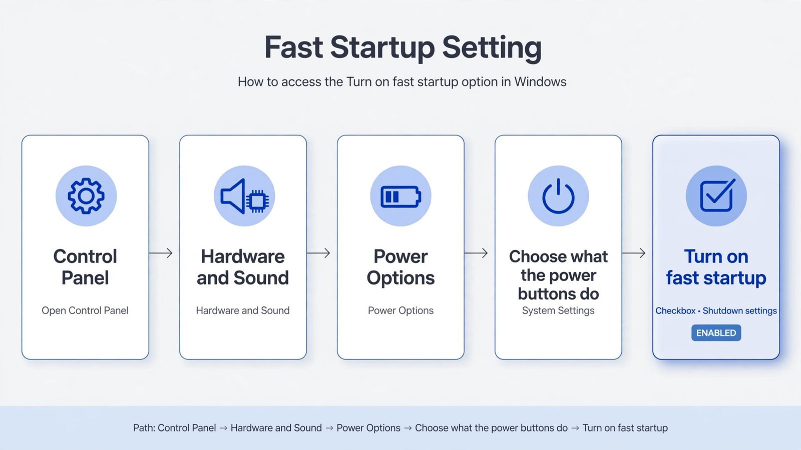 Annotated diagram of the Power Options path to the Fast Startup checkbox