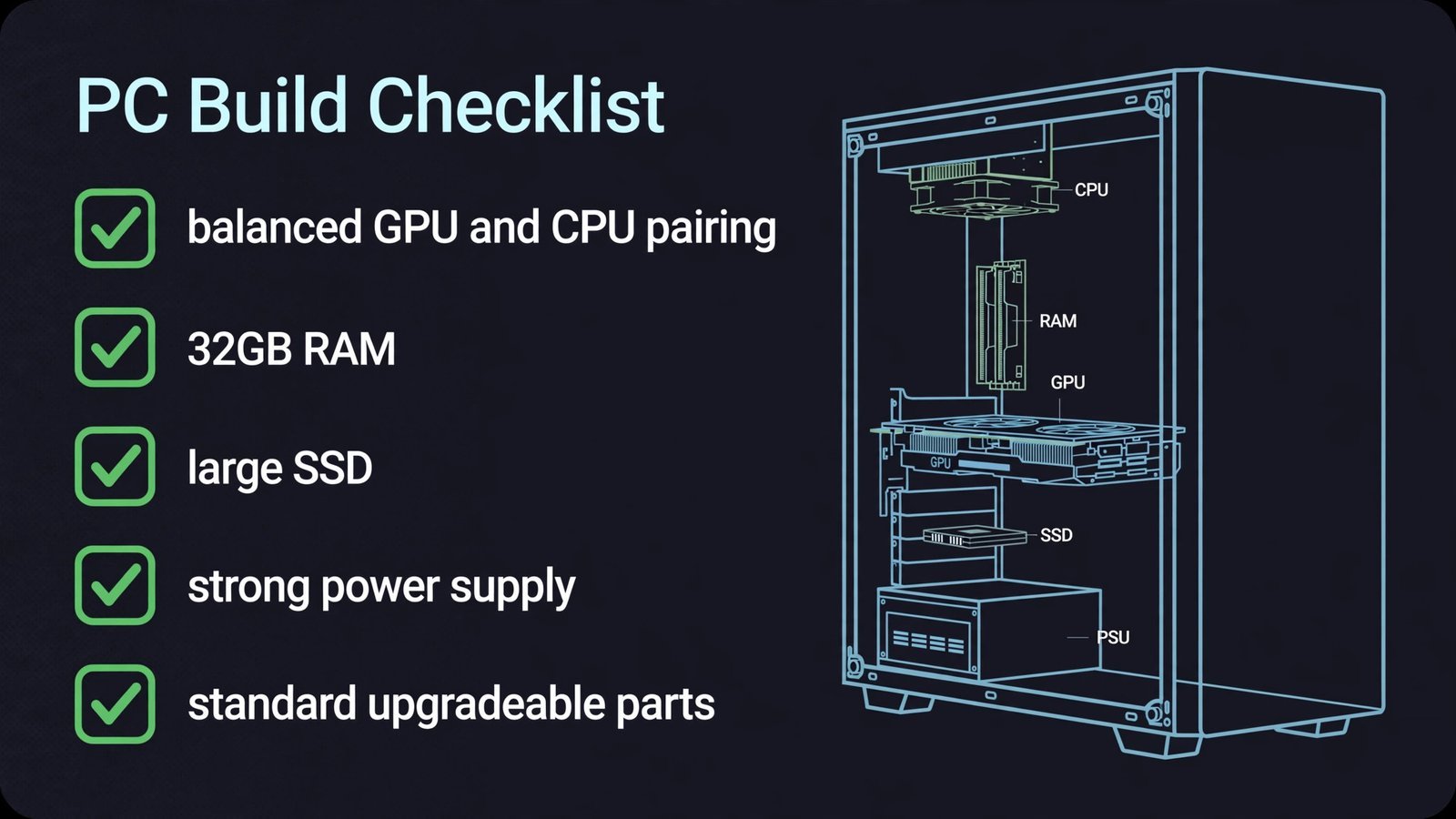 Checklist diagram of what to verify before buying a prebuilt: GPU-CPU pairing, RAM amount, SSD size, power supply, and standard parts