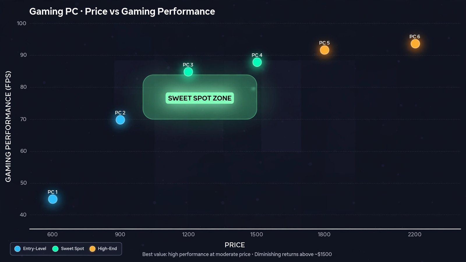 Scatter diagram plotting the six gaming PCs on price versus gaming performance, highlighting the value sweet spot