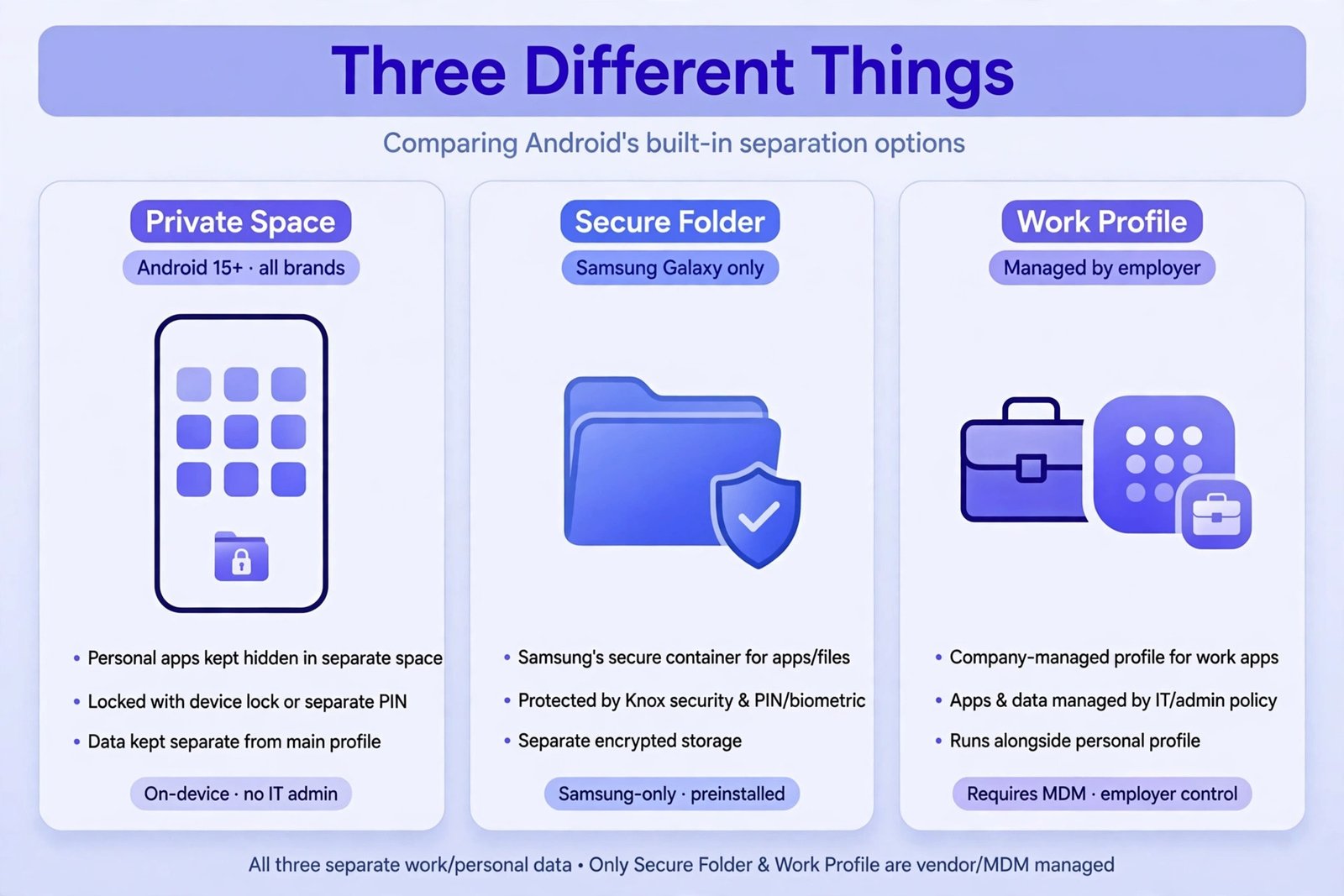 Illustrative diagram comparing three Android features: Private Space on Android 15 and later, Samsung Secure Folder, and a company-managed work profile