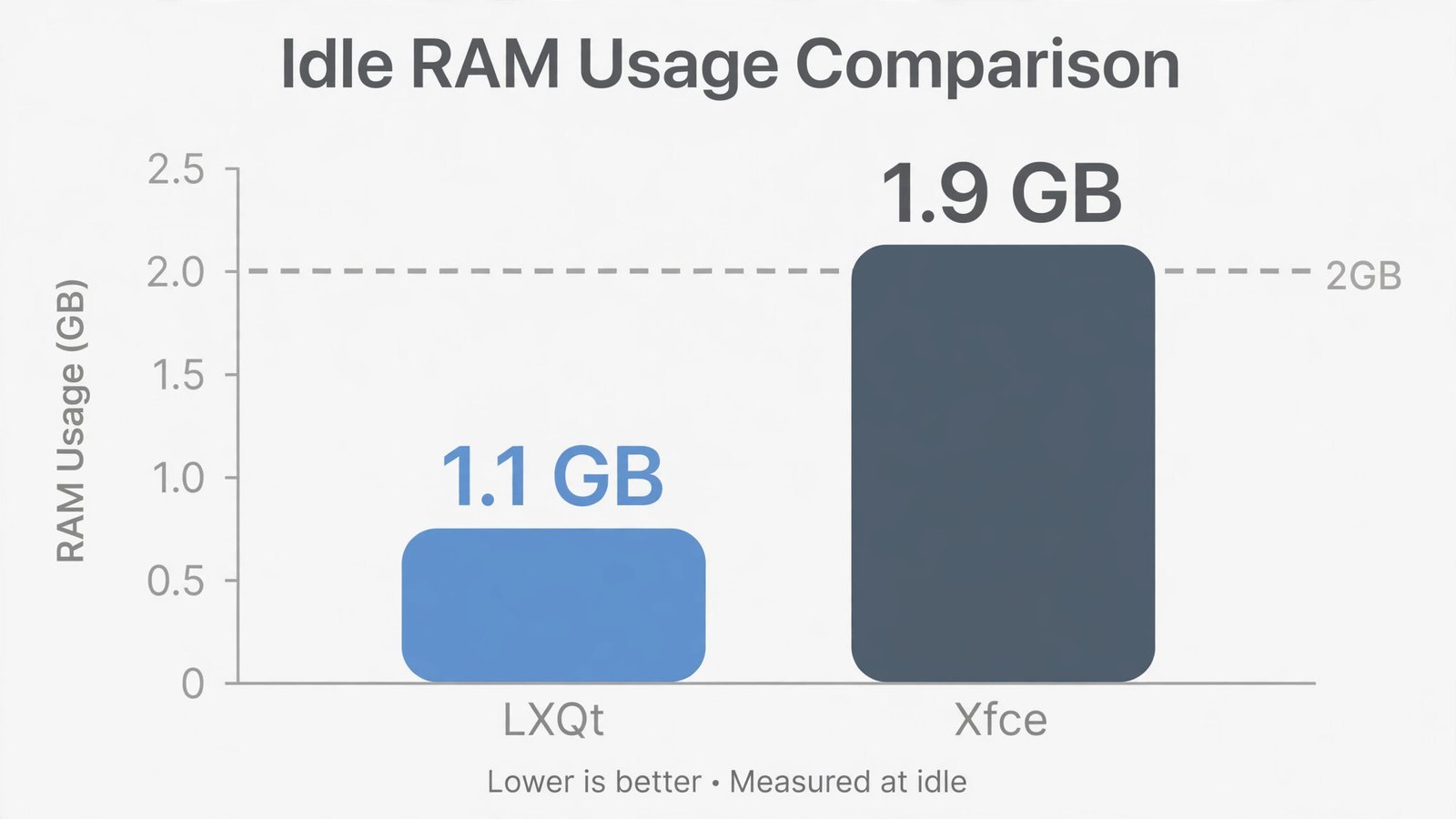 Bar chart diagram comparing idle RAM usage of LXQt vs Xfce desktops