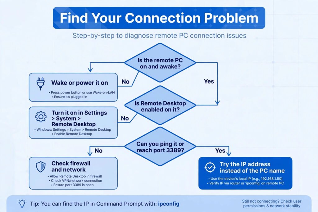 Diagnosis flowchart for the Remote Desktop cannot find computer error, from power check to IP address test