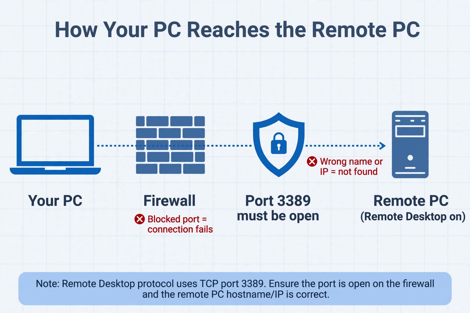 Network path diagram showing a PC connecting through a firewall on port 3389 to a remote PC