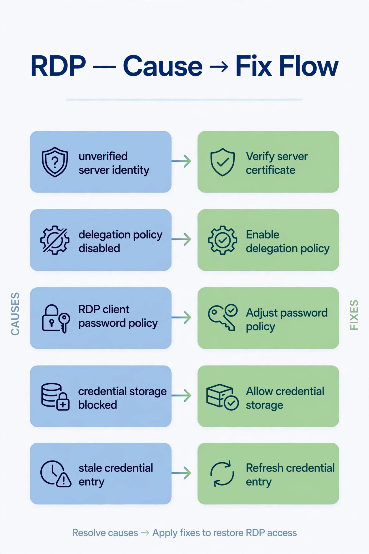 Flowchart matching each cause of the saved credentials error to the right fix