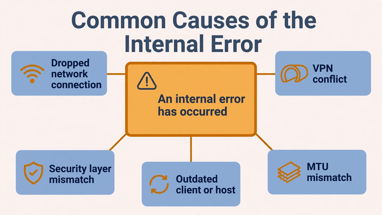 Mind map of common causes of the Remote Desktop internal error: network drops, VPN conflicts, MTU mismatch, security layer mismatch, outdated software