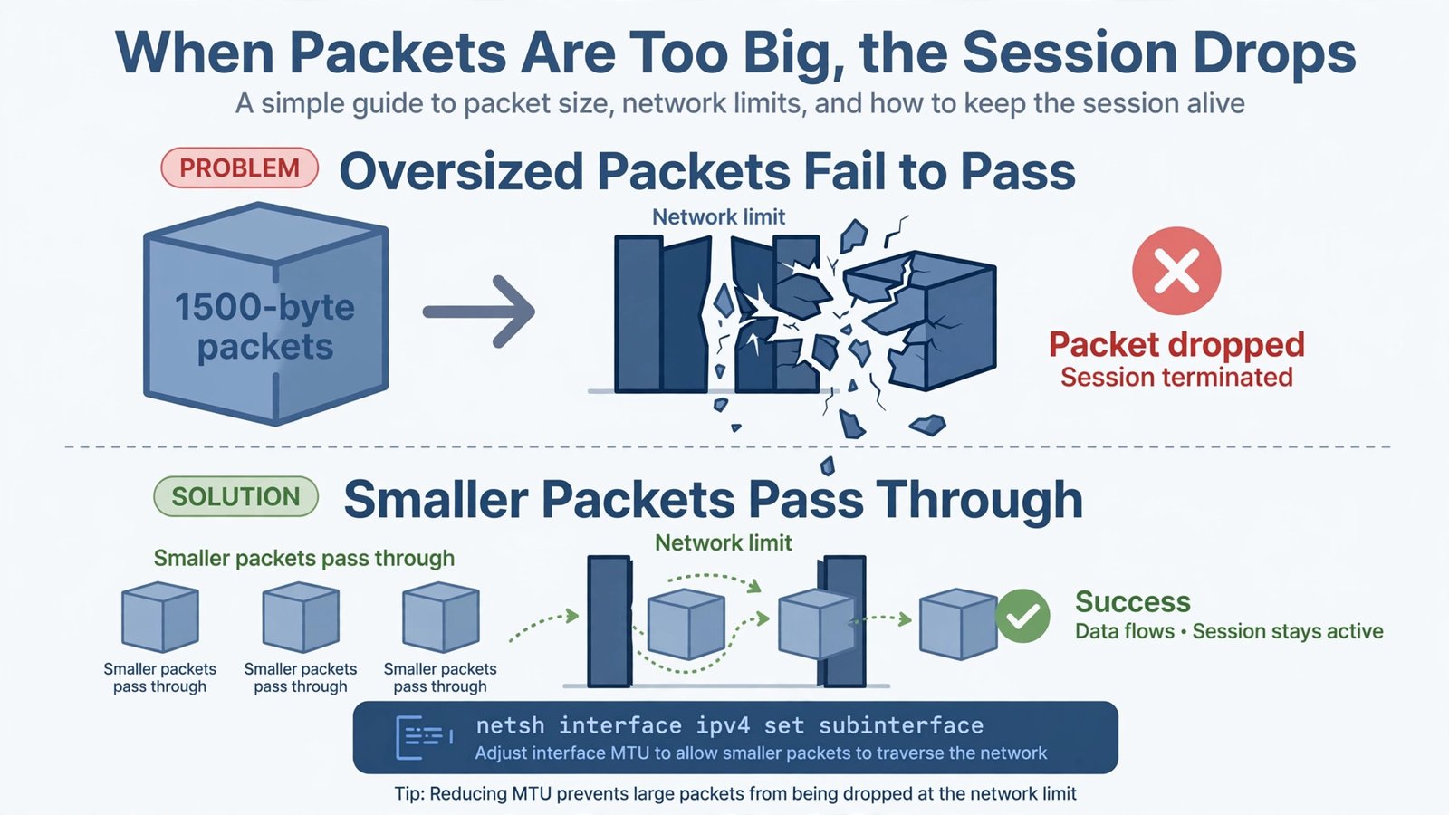 Diagram showing oversized packets being dropped and smaller packets passing through the network