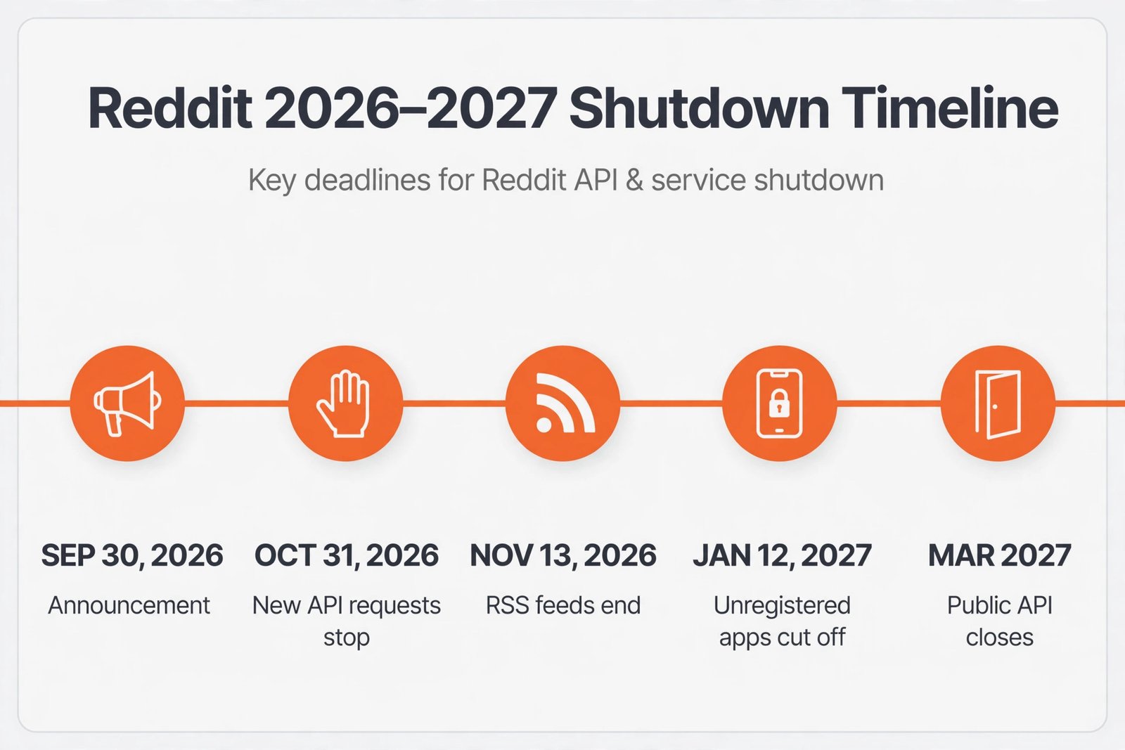 Timeline infographic showing Reddit's shutdown deadlines from September 2026 to March 2027