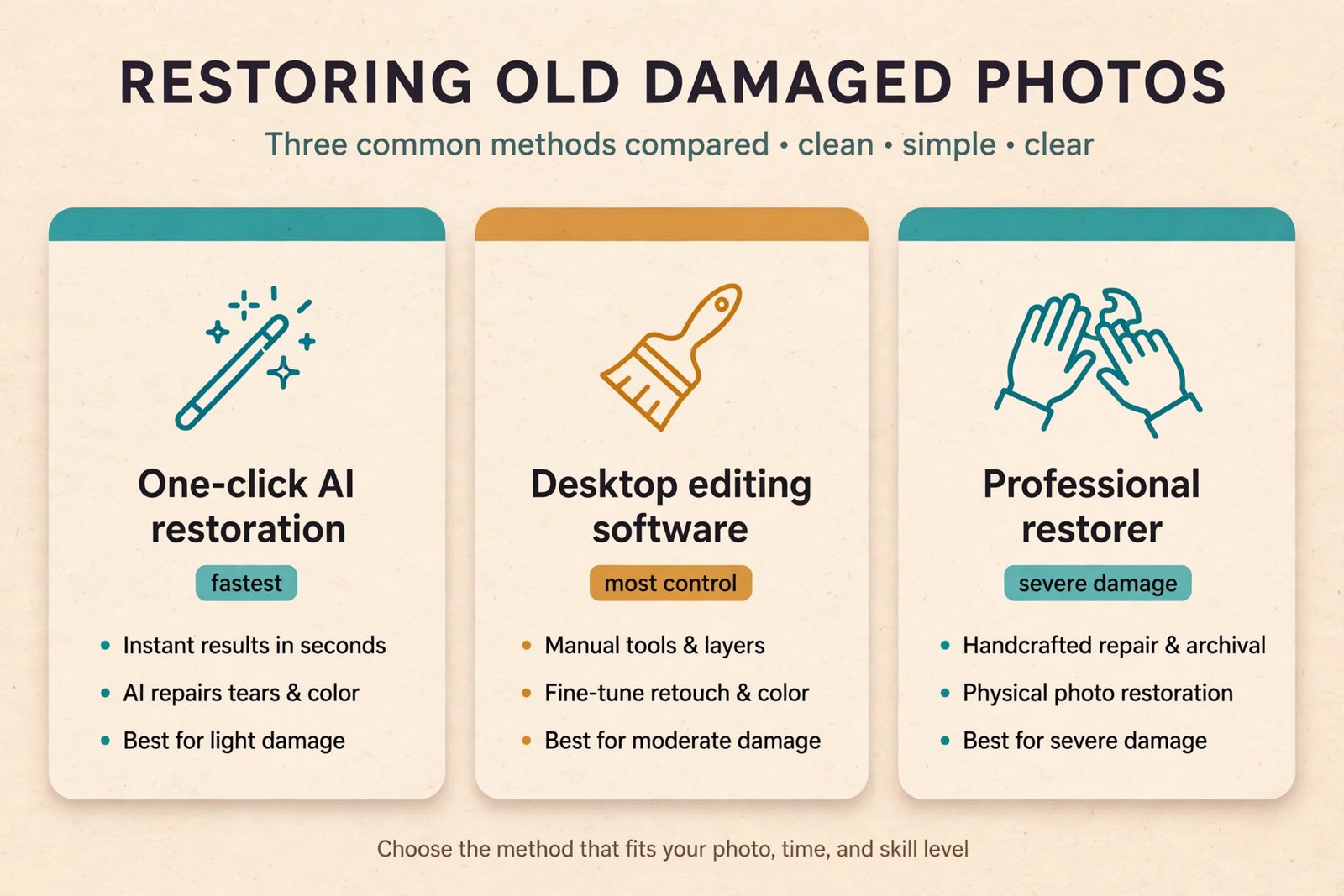 Infographic comparing three photo restoration methods: one-click AI restoration, desktop editing software, and professional restorer