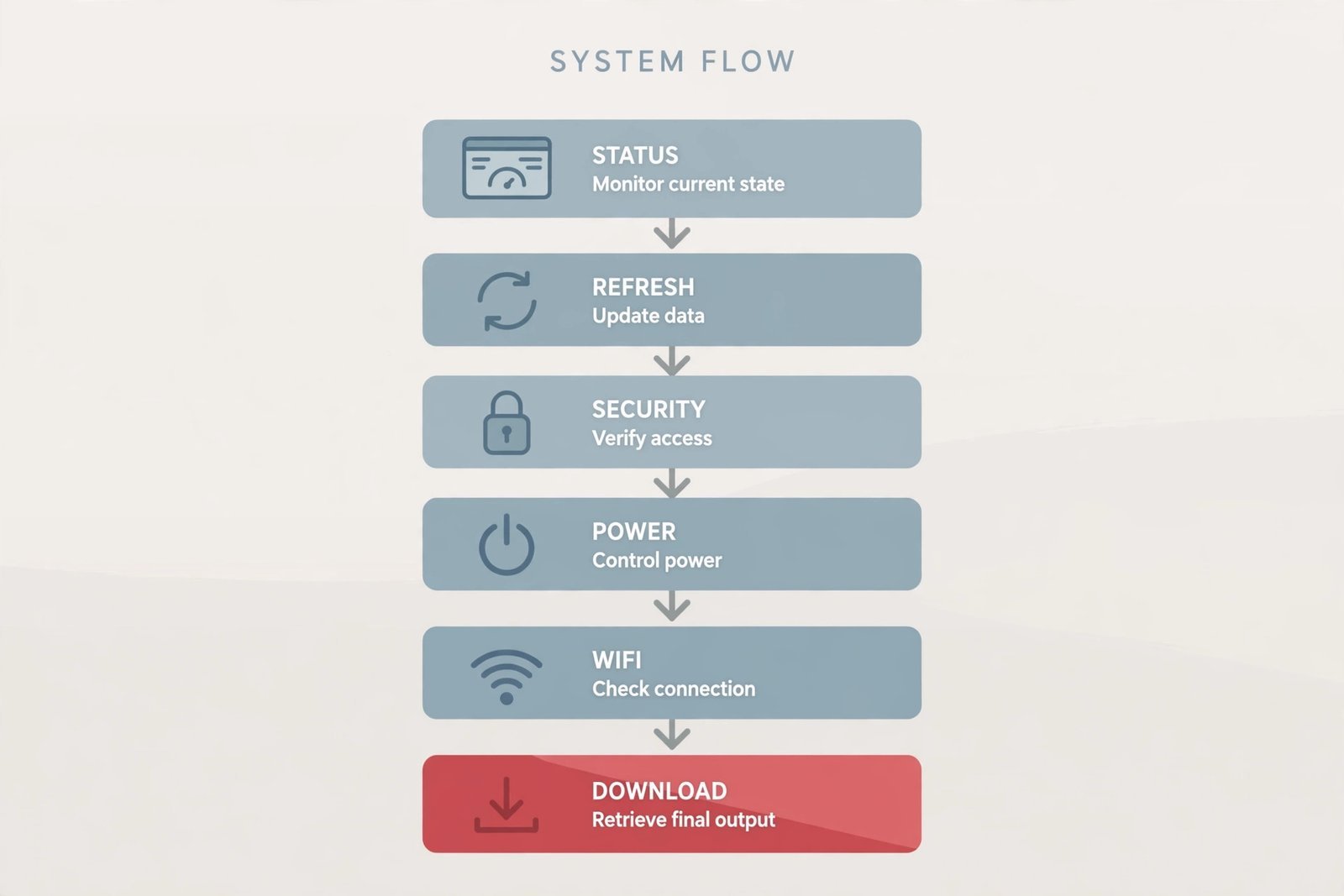 Troubleshooting flowchart for Roblox error 523: status check, rejoin, access check, restart, connection, reinstall