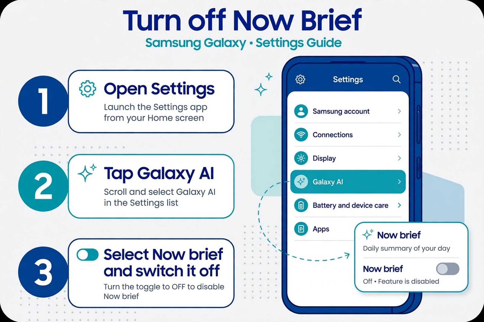 Diagram showing the Settings, Galaxy AI, Now brief path with the toggle switched off on a Samsung Galaxy phone