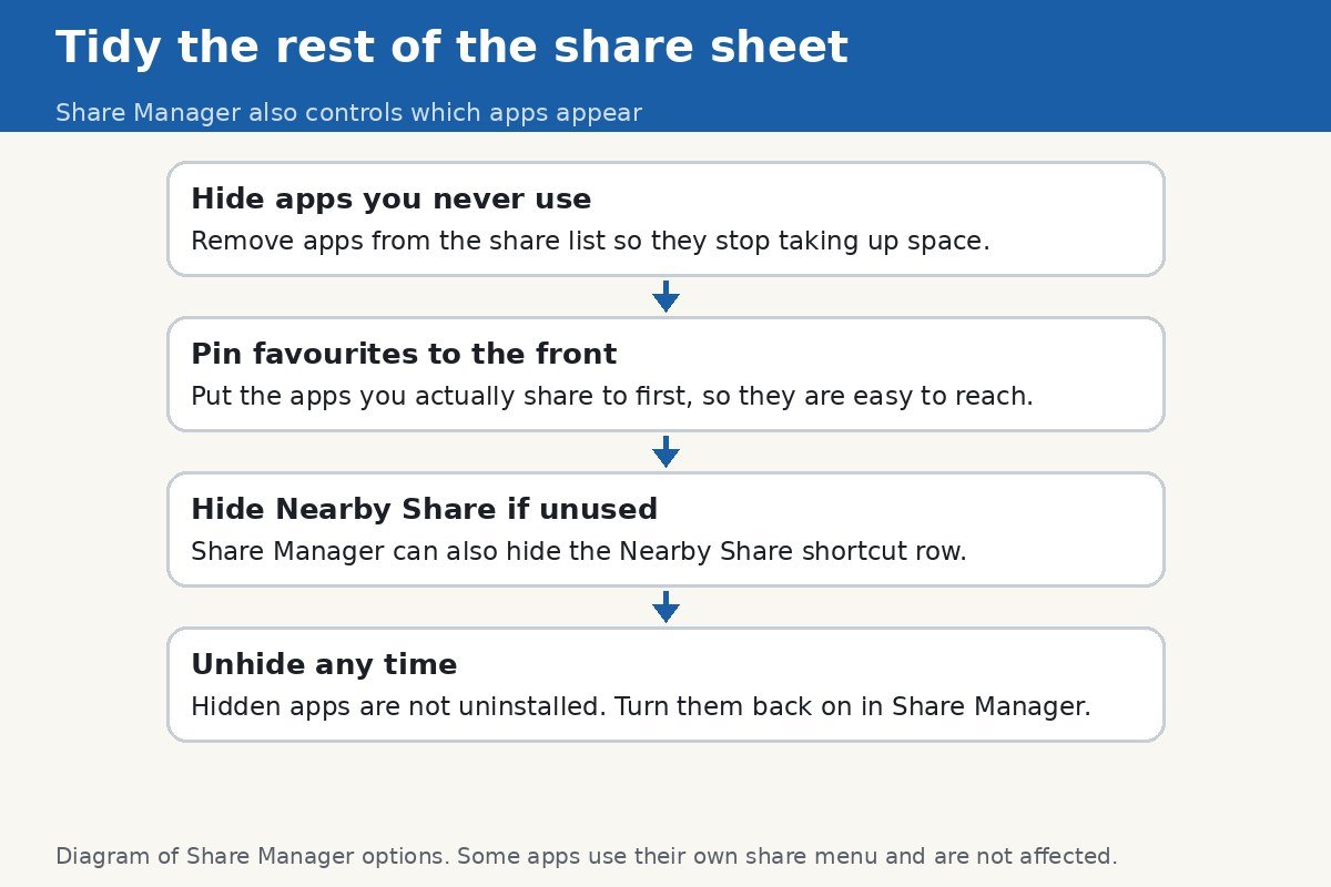 Diagram of Share Manager options: hide apps you never use, pin favourites to the front, hide Nearby Share, unhide any time